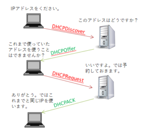 DHCPにおけるDPRAプロセスの流れ