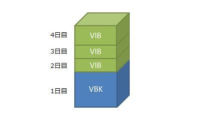 VBKのフルバックアップファイルに，VIBファイルが積み重なってチェーンを構成する